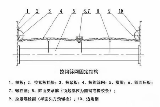 振動(dòng)篩出現(xiàn)篩板開裂、橫梁斷裂等情況的原因和解決方案！1773